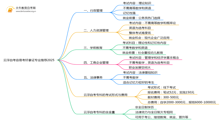 云浮自考容易考好拿证专业推荐2025思维导图