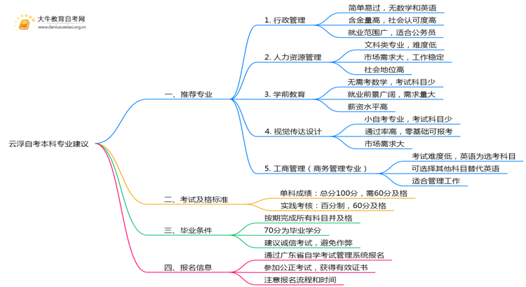 云浮自考本科建议报哪些专业？好考吗、思维导图