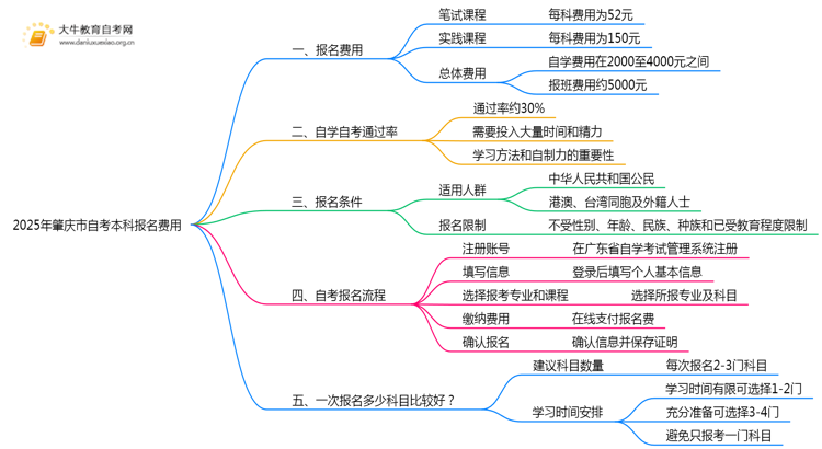 2025年肇庆市自考本科要花多少钱报名？思维导图