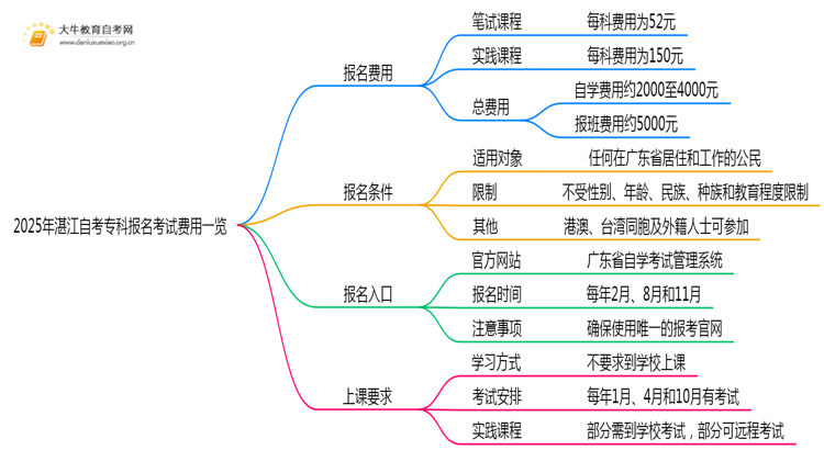 2025年湛江自考专科报名考试费用一览思维导图