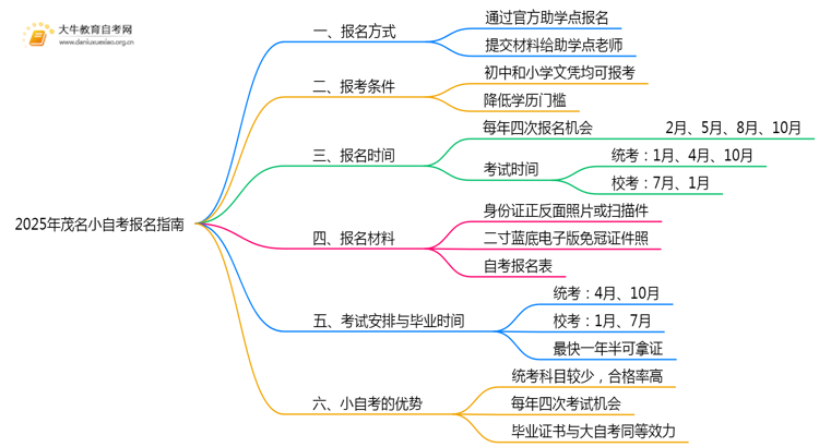 2025年茂名小自考如何报名？附详细指南思维导图