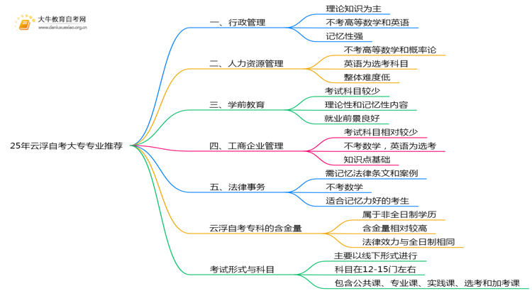 25年云浮自考大专报哪些专业比较容易？思维导图