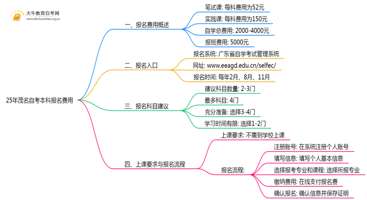 25年茂名自考本科报名费用是多少？附其他费用思维导图