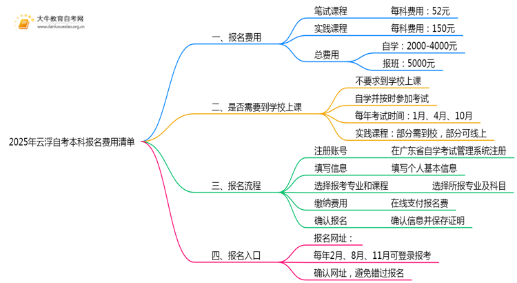 2025年云浮自考本科报名费用清单一览思维导图