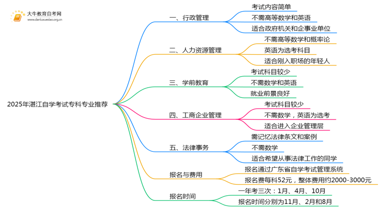 2025年湛江自学考试专科专业推荐（一览）思维导图