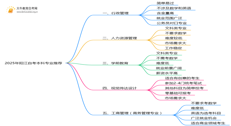 2025年阳江自考本科专业1-5名推荐思维导图