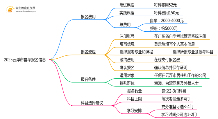 2025云浮市自考报名费是多少？好考吗？思维导图