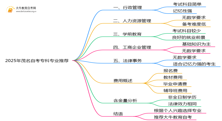 2025年茂名自考专科报哪些专业容易毕业？思维导图