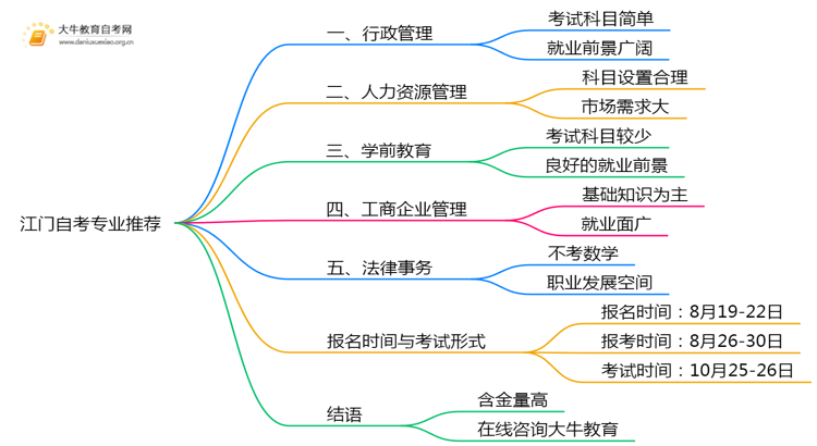 江门自考容易考好拿证专业推荐2025思维导图