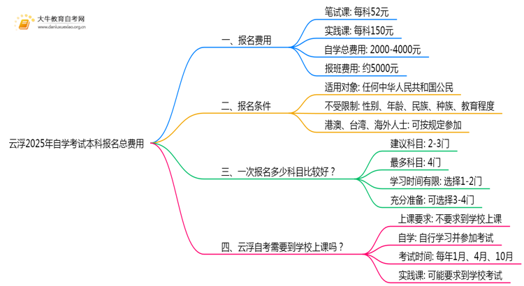 云浮2025年自学考试本科报名总费用是多少？思维导图