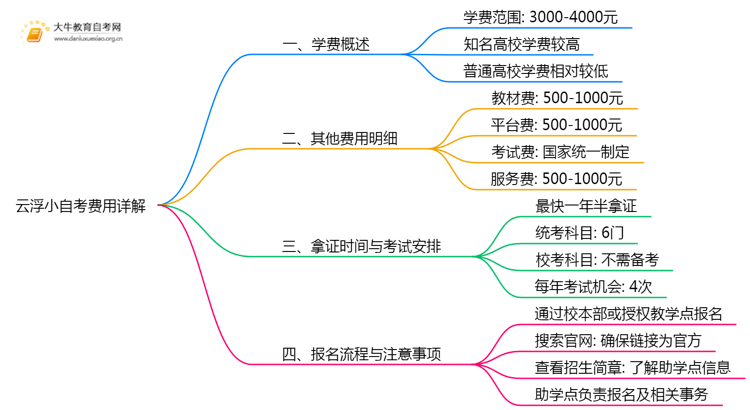 云浮小自考报名学费是多少？是不是很贵？思维导图