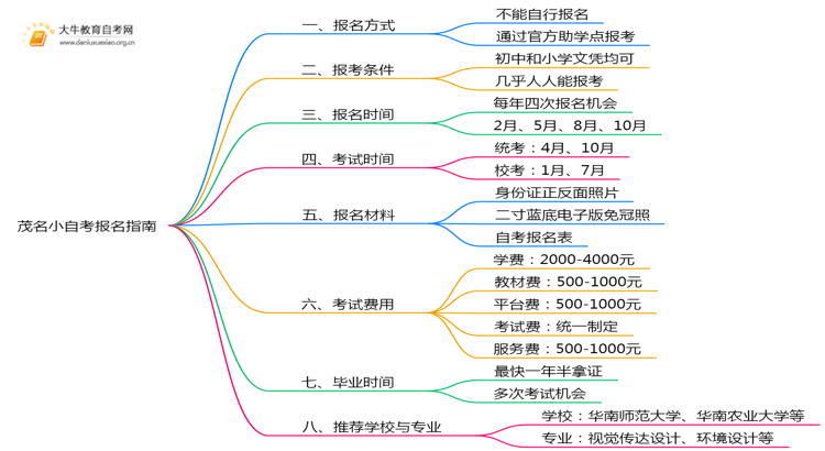 想报茂名小自考怎么报名？能不能自己报名？思维导图
