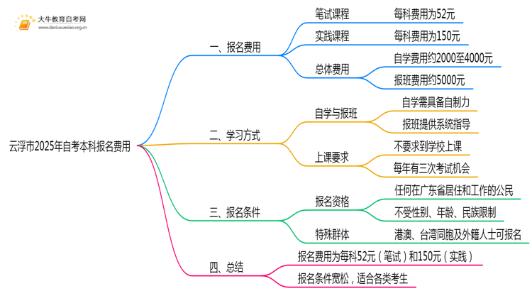 云浮市2025年自考本科报名费一科多少钱？思维导图