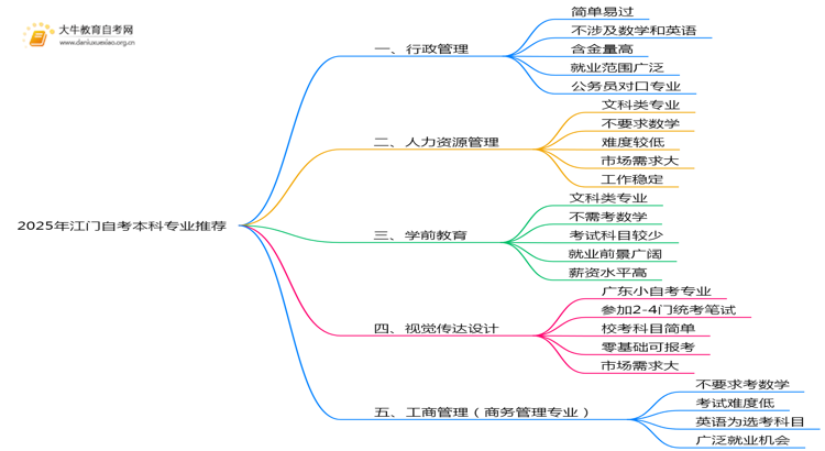 2025年江门自考本科哪些专业值得推荐思维导图