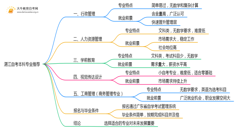 湛江自考本科建议报哪些专业？好考吗、思维导图