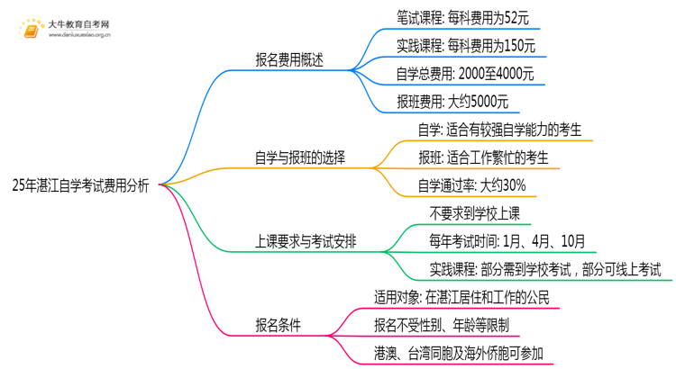 25年湛江自学考试每门需要花多少钱？一共多少？思维导图
