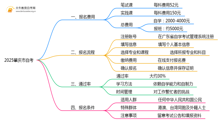 2025肇庆市自考报名费是多少？好考吗？思维导图