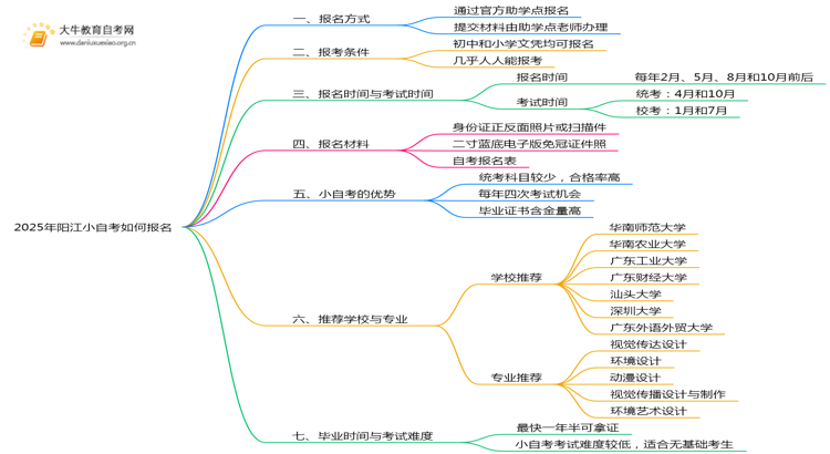 2025年阳江小自考如何报名？附详细指南思维导图