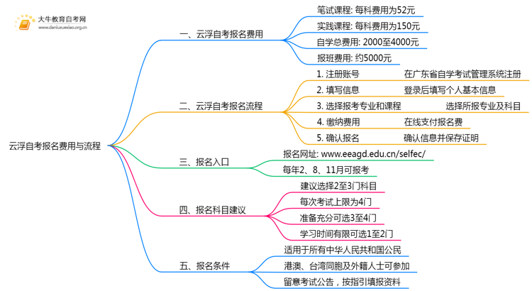云浮自考报名费一科多少钱？2025年怎样报名？思维导图