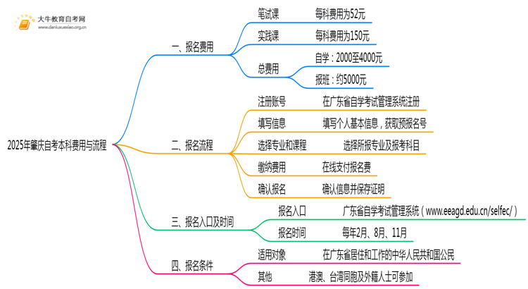 2025年肇庆自考本科大概是多少钱？思维导图