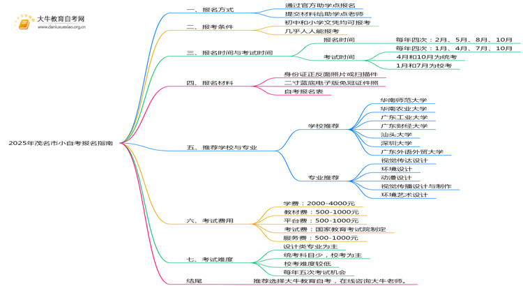 2025年茂名市小自考去哪里报名？如何报？思维导图