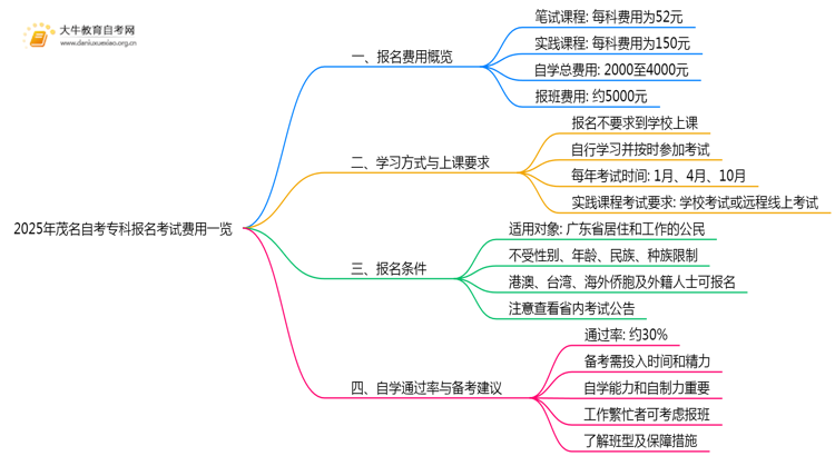 2025年茂名自考专科报名考试费用一览思维导图