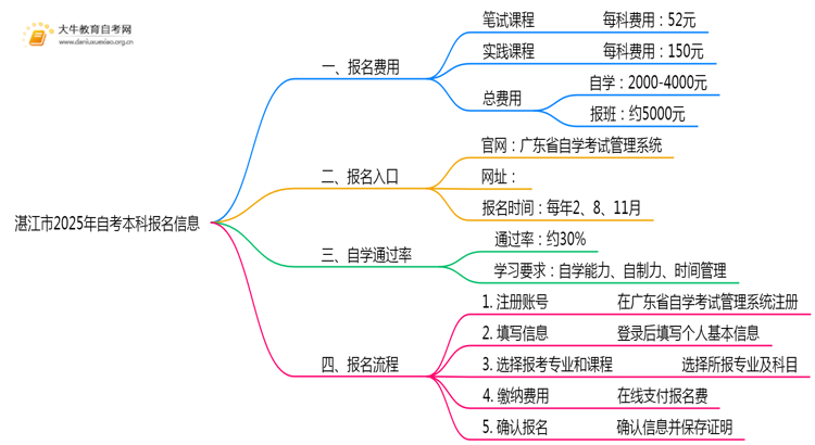 湛江市2025年自考本科报名费一科多少钱？思维导图
