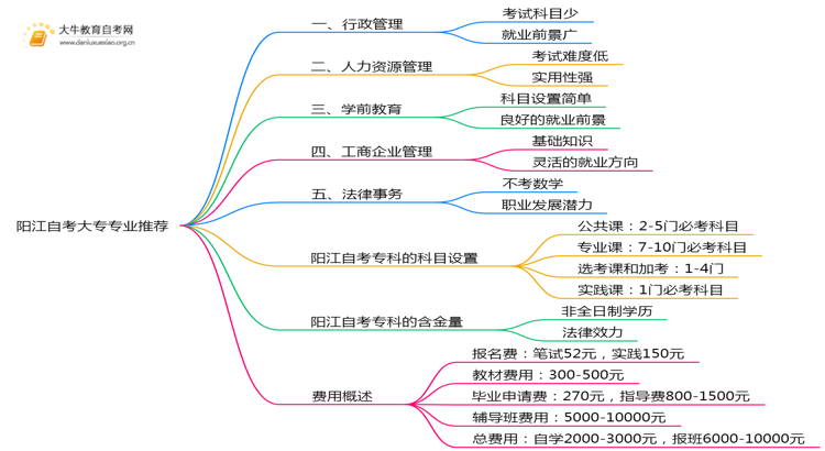 阳江自考大专值得推荐的专业有哪些？思维导图