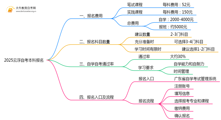 2025云浮自考本科报名花多少钱？如何报名？思维导图
