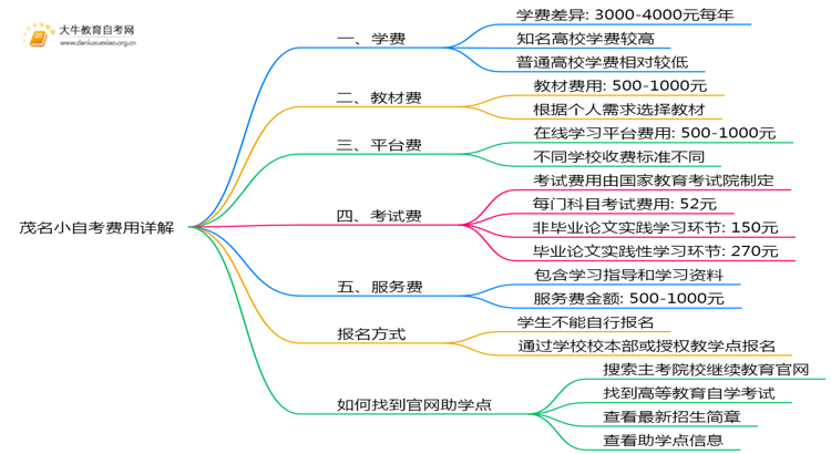 茂名小自考报名费用是多少？学费是多少？思维导图