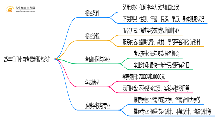25年江门小自考最新报名条件思维导图