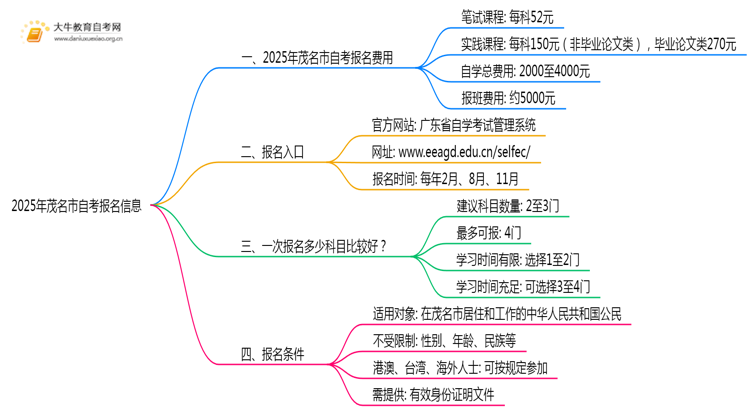 2025年茂名市自考报名考试费是多少？附清单思维导图