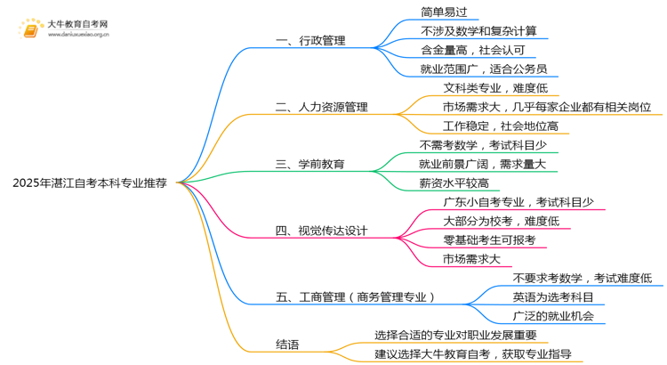 2025年湛江自考本科什么专业值得报名？思维导图
