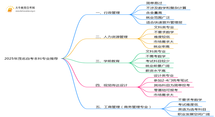 2025年茂名自考本科哪些专业容易考思维导图