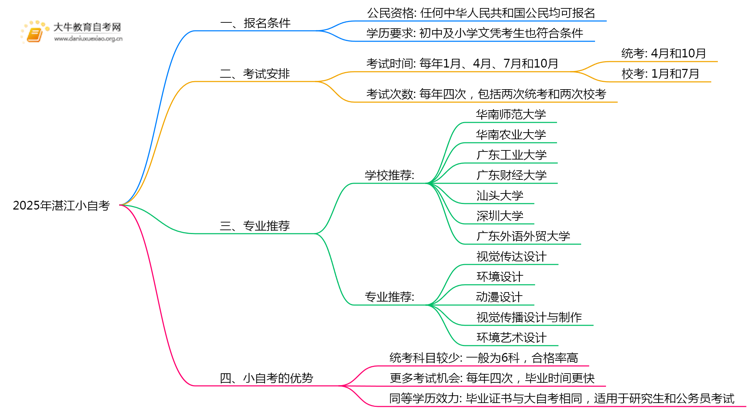 2025年湛江小自考报名条件是什么？思维导图