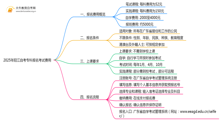2025年阳江自考专科报名考试费用一览思维导图