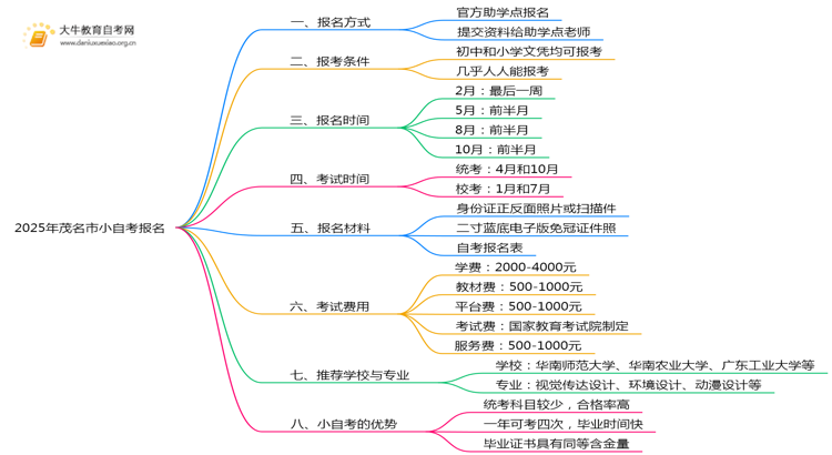 2025年茂名市小自考怎么报名？思维导图