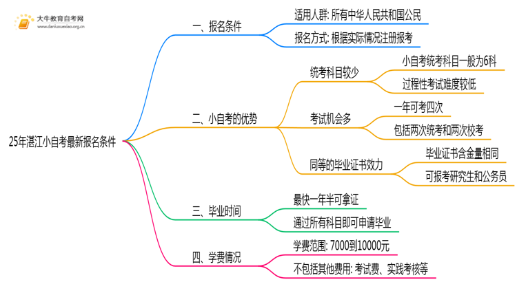 25年湛江小自考最新报名条件思维导图