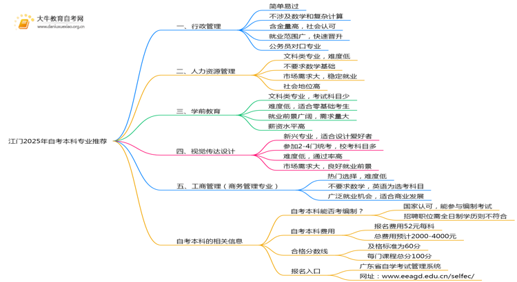 江门2025年自考本科容易考专业推荐？思维导图