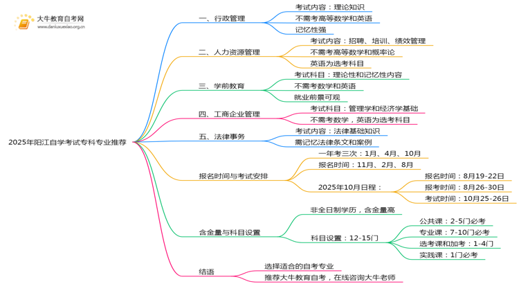 2025年阳江自学考试专科专业推荐（一览）思维导图