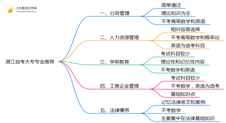 湛江自考大专值得推荐的专业有哪些？思维导图