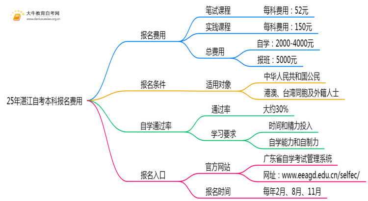 25年湛江自考本科报名费用是多少？附其他费用思维导图