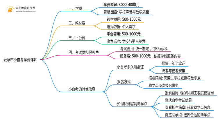 云浮市小自考学费是多少钱一年思维导图