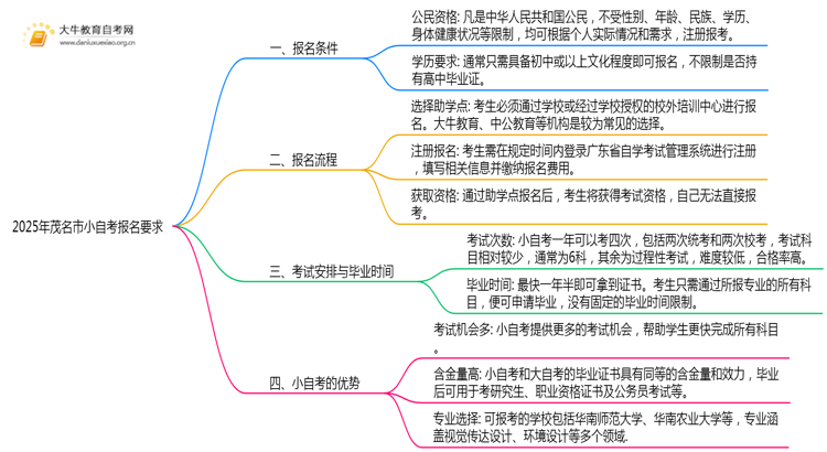 2025年茂名市小自考报名要求公布？思维导图