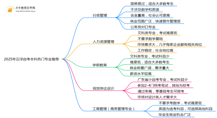 2025年云浮自考本科热门专业推荐榜（1-5名）思维导图