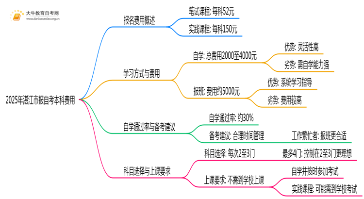 2025年湛江市报自考本科需要花多少钱？思维导图