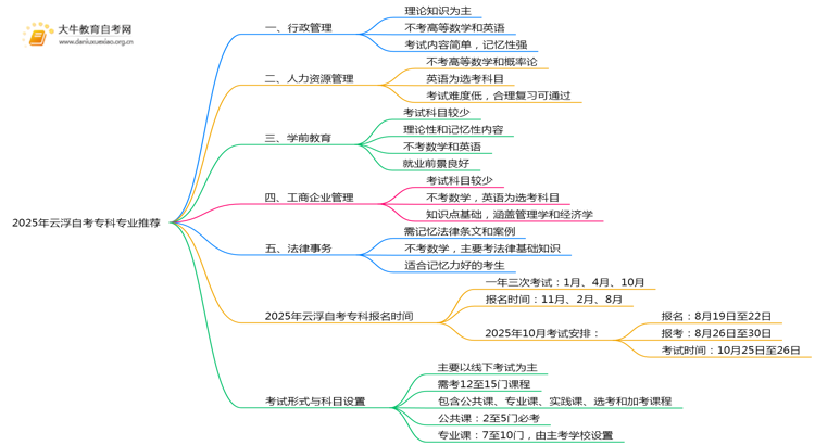 2025年云浮自考专科哪些专业容易拿证思维导图