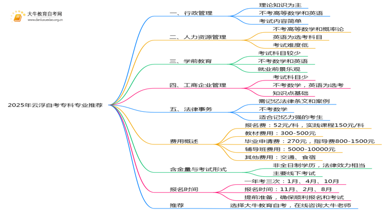 2025年云浮自考专科报哪些专业容易毕业？思维导图