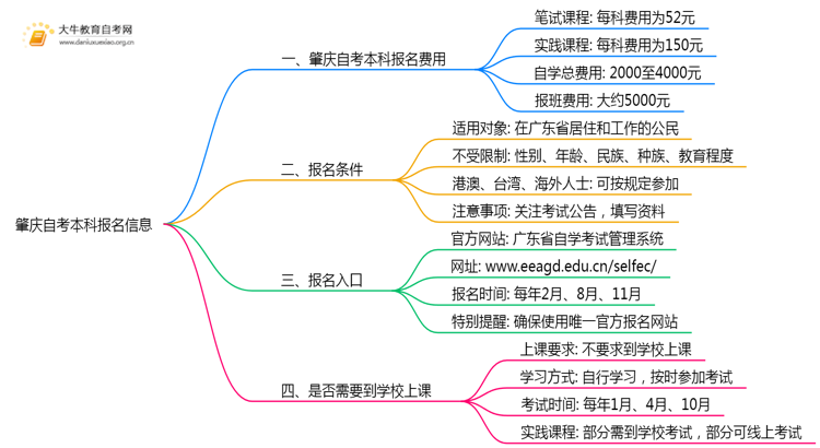 肇庆自考本科报名费是多少？怎么报名？思维导图