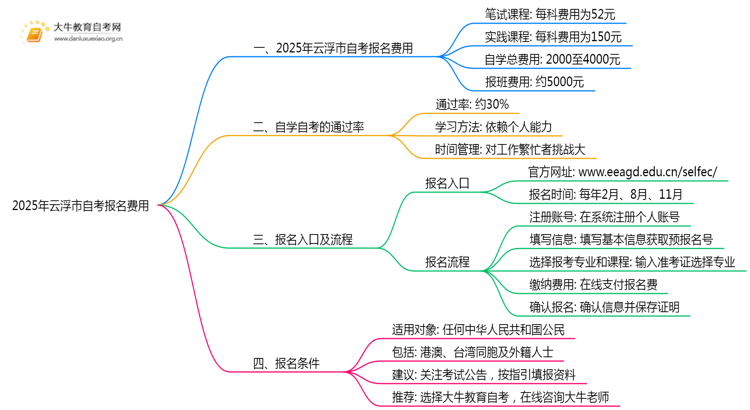 2025年云浮市自考报名费需要多少钱才行？思维导图